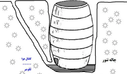 روش نصب تنور سفالی