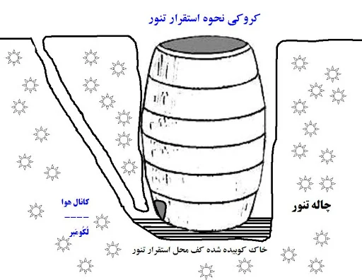 روش نصب تنور سفالی